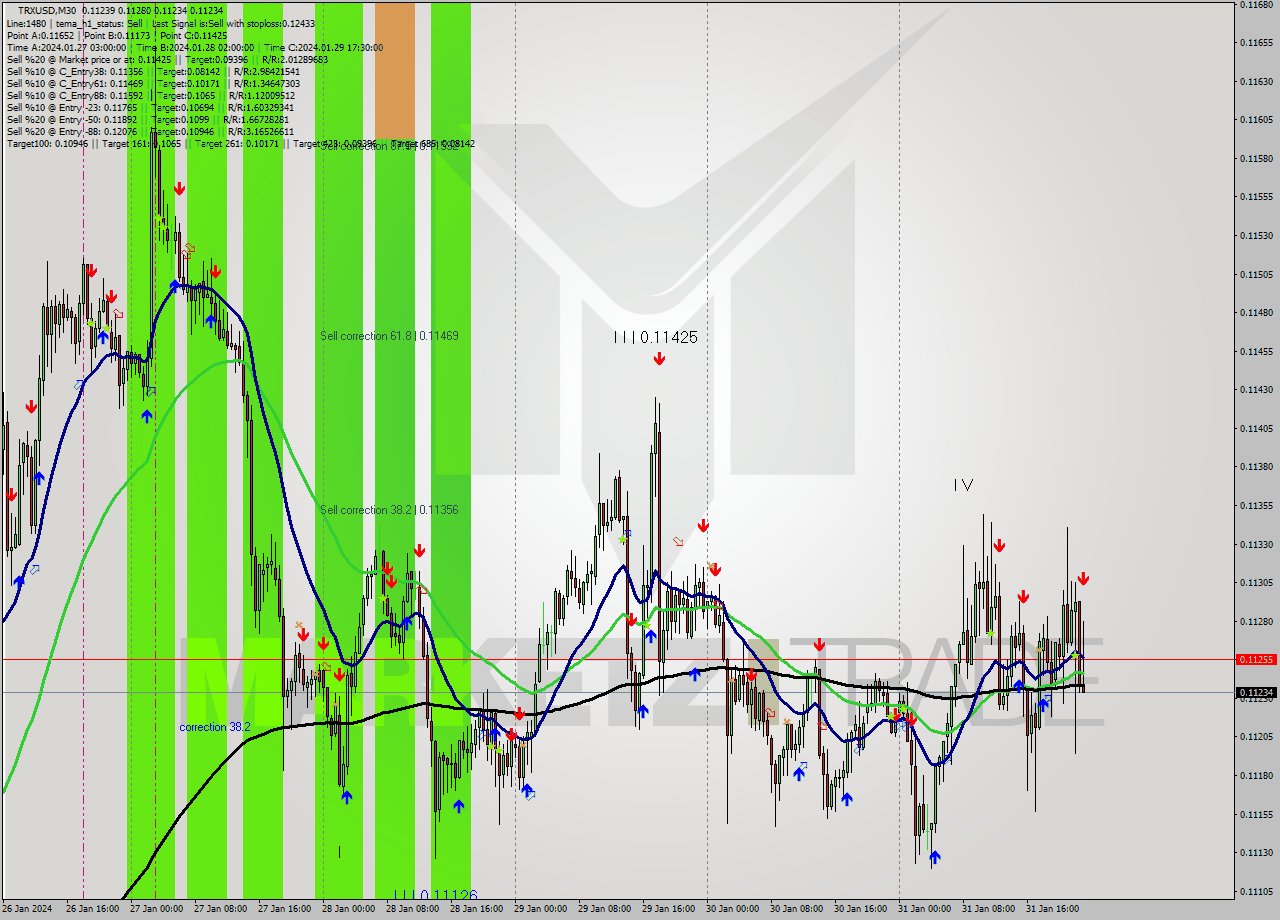 TRXUSD M30 Signal