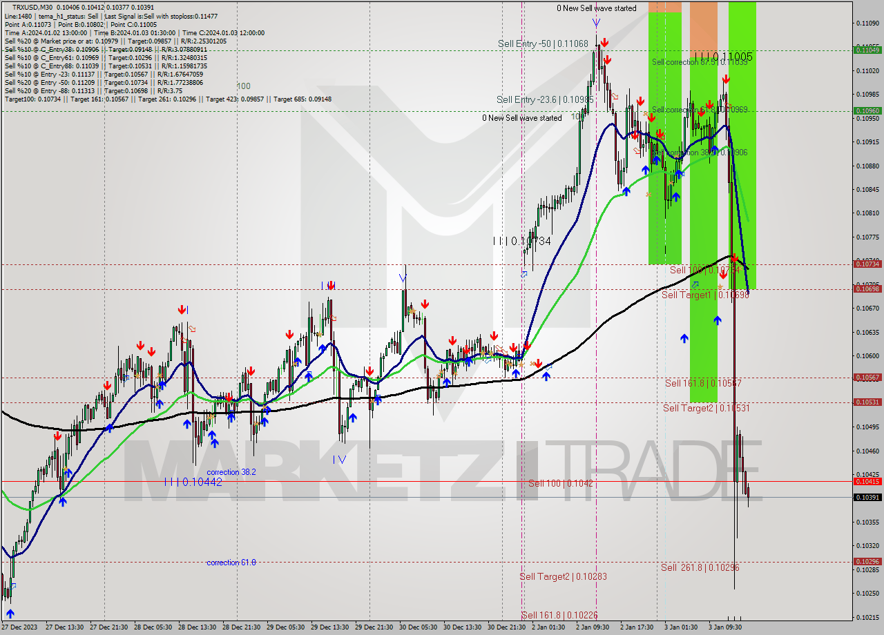 TRXUSD M30 Signal