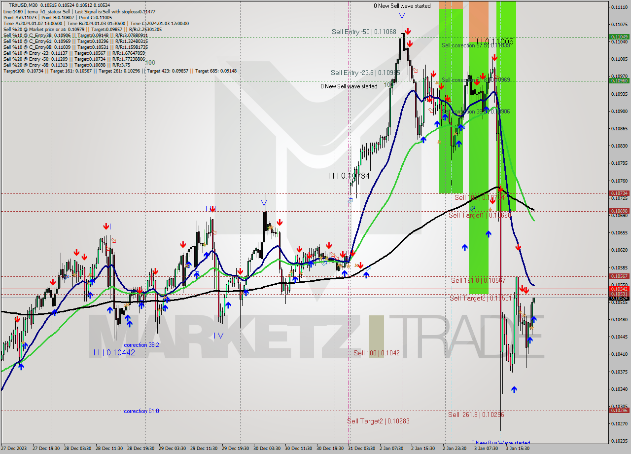 TRXUSD M30 Signal