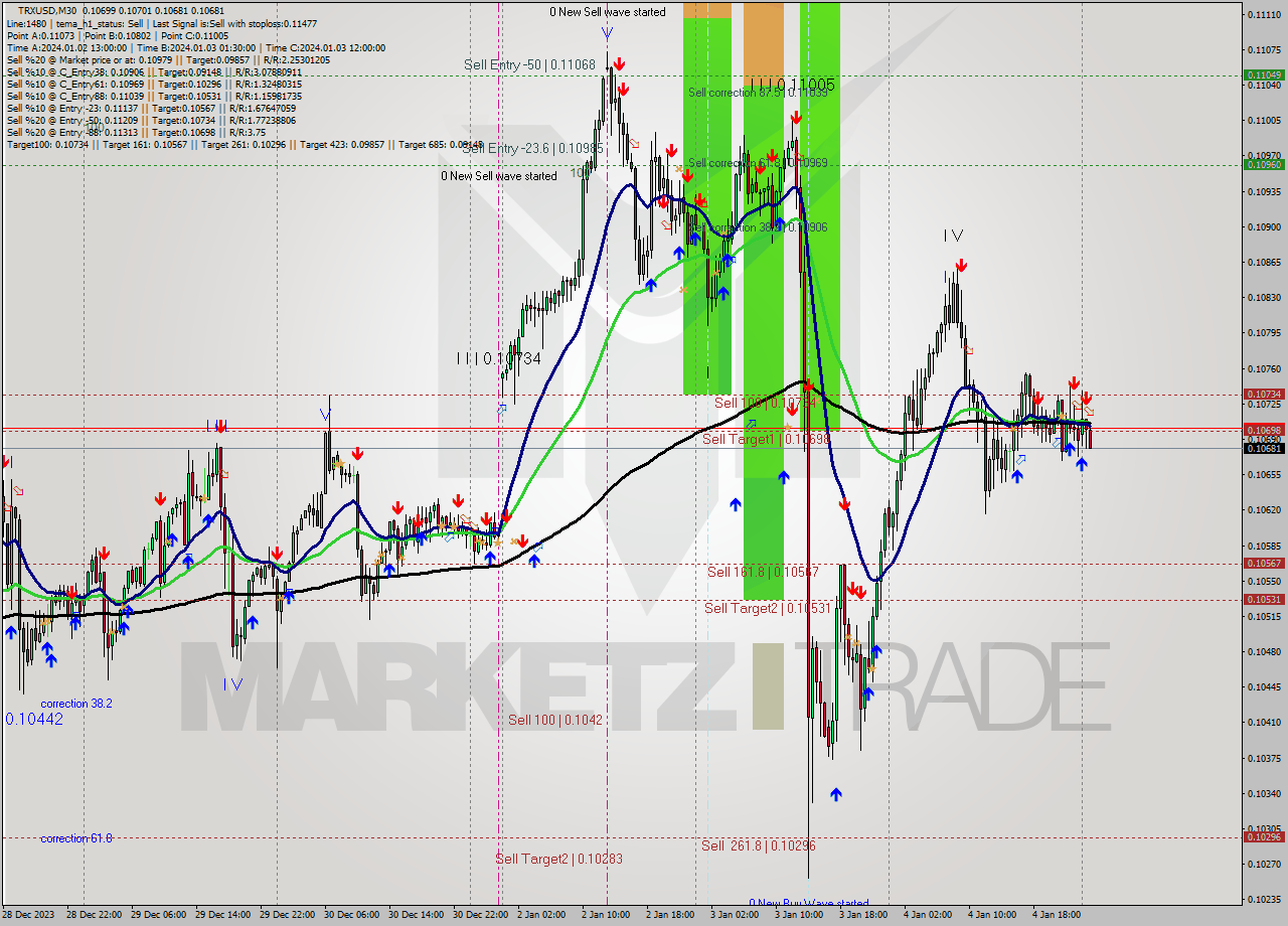 TRXUSD M30 Signal