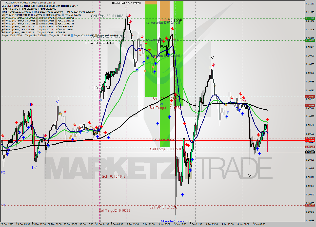 TRXUSD M30 Signal