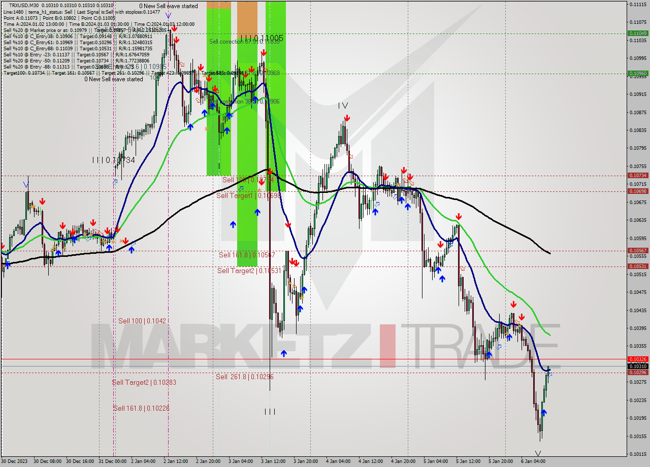 TRXUSD M30 Signal