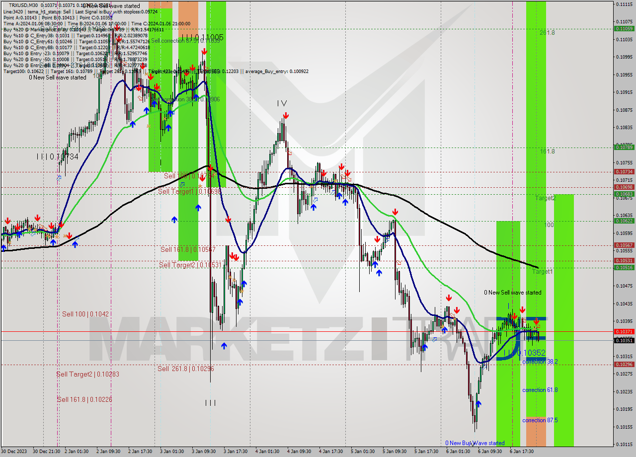 TRXUSD M30 Signal