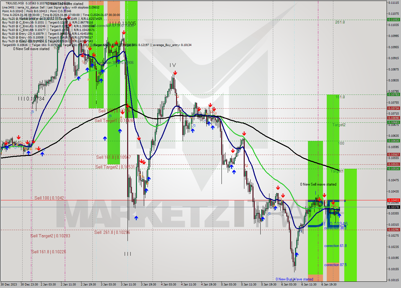 TRXUSD M30 Signal