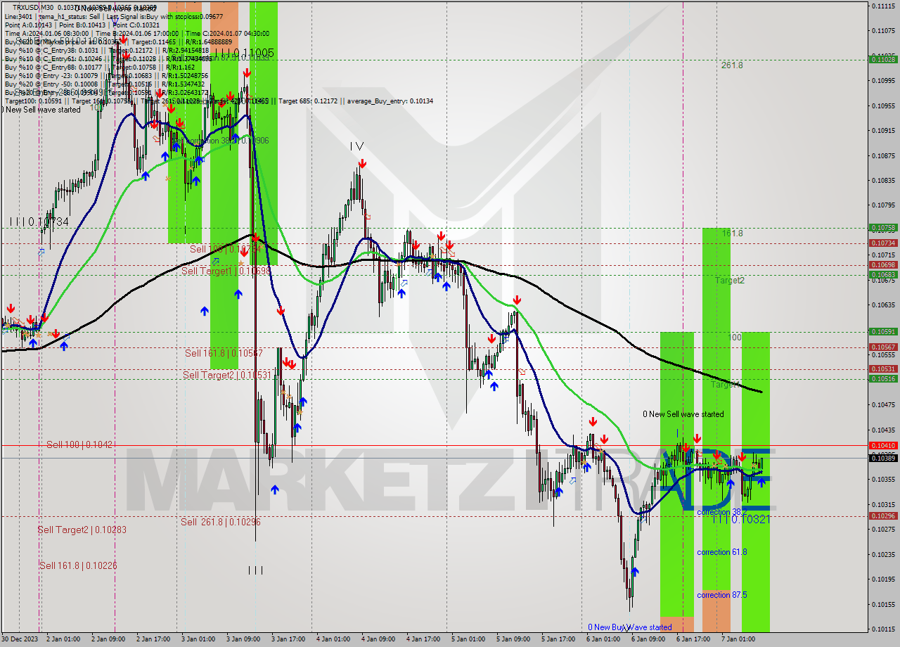 TRXUSD M30 Signal