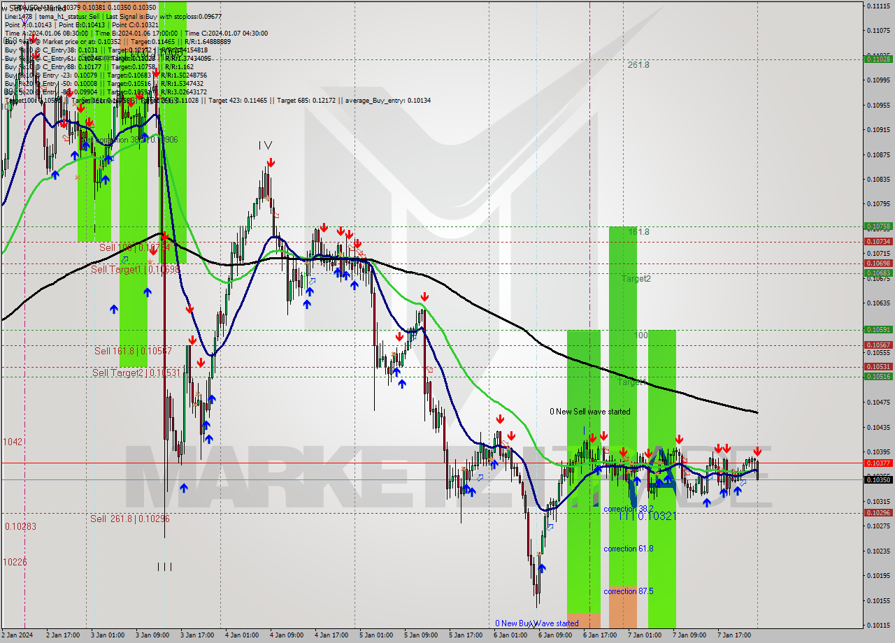 TRXUSD M30 Signal