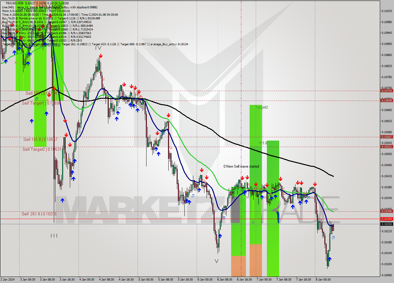 TRXUSD M30 Signal