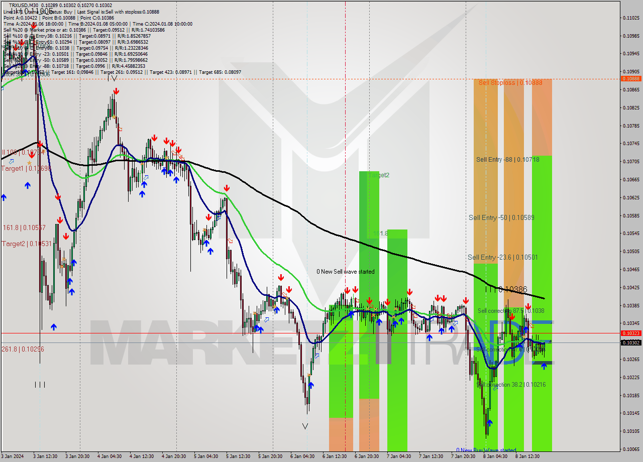 TRXUSD M30 Analysis TRXUSD M30 Signal