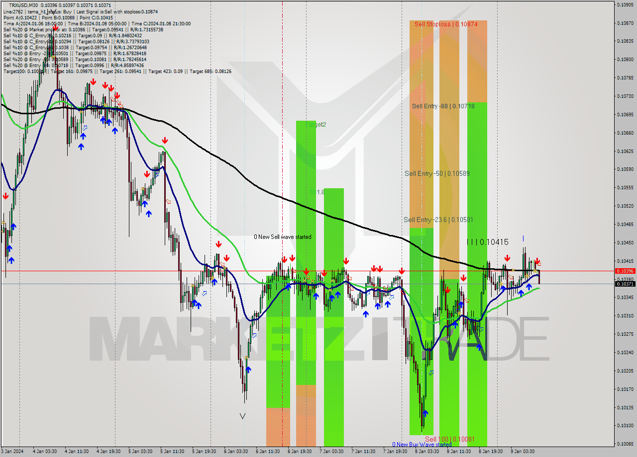 TRXUSD M30 Signal