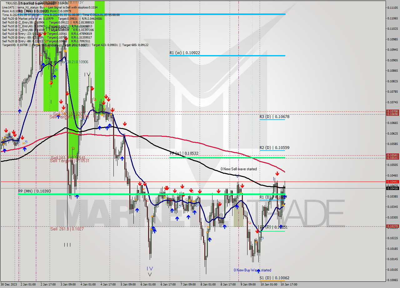 TRXUSD H1 Signal