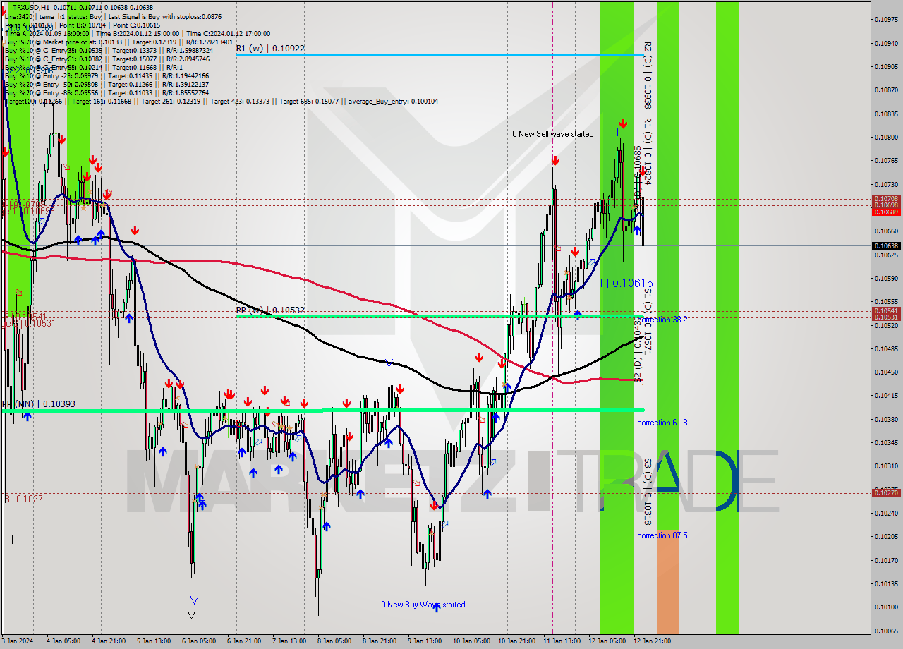 TRXUSD H1 Signal