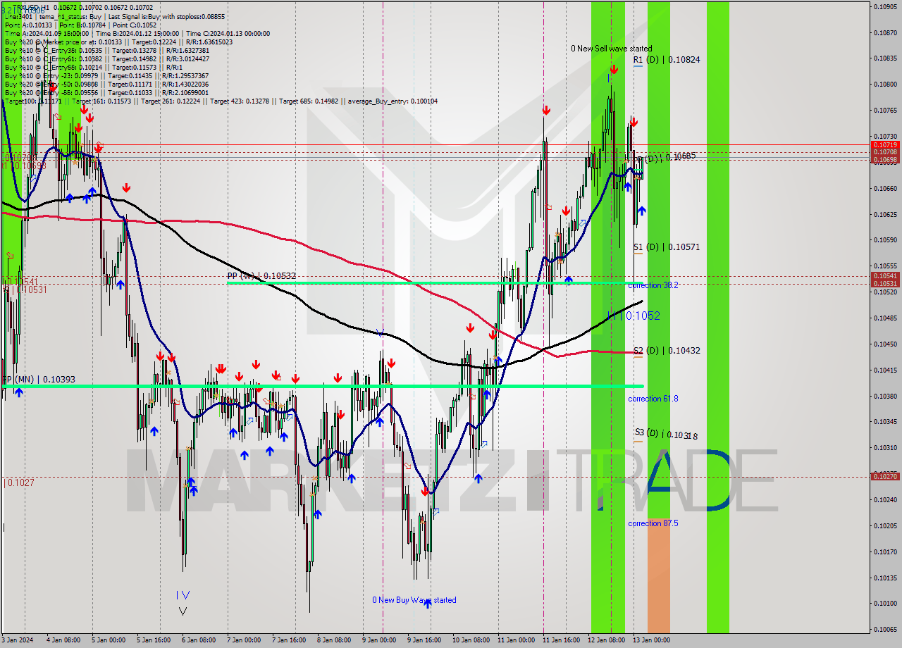 TRXUSD H1 Signal