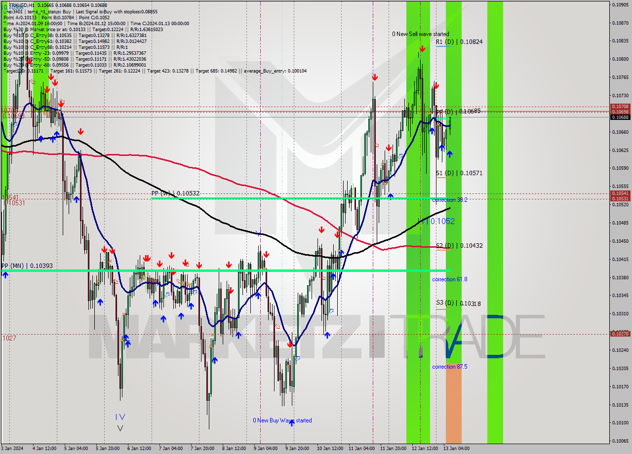 TRXUSD H1 Signal