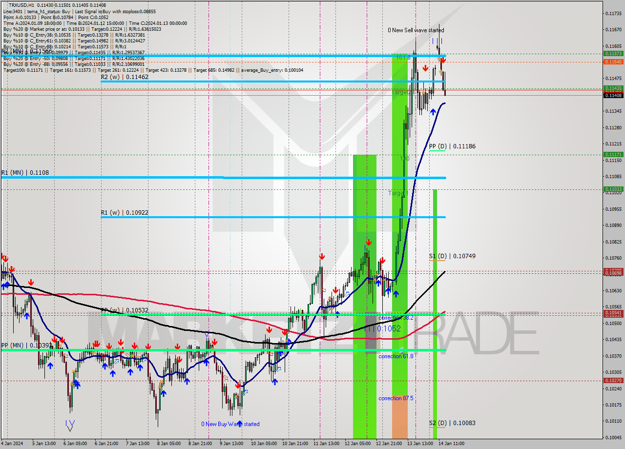 TRXUSD H1 Signal