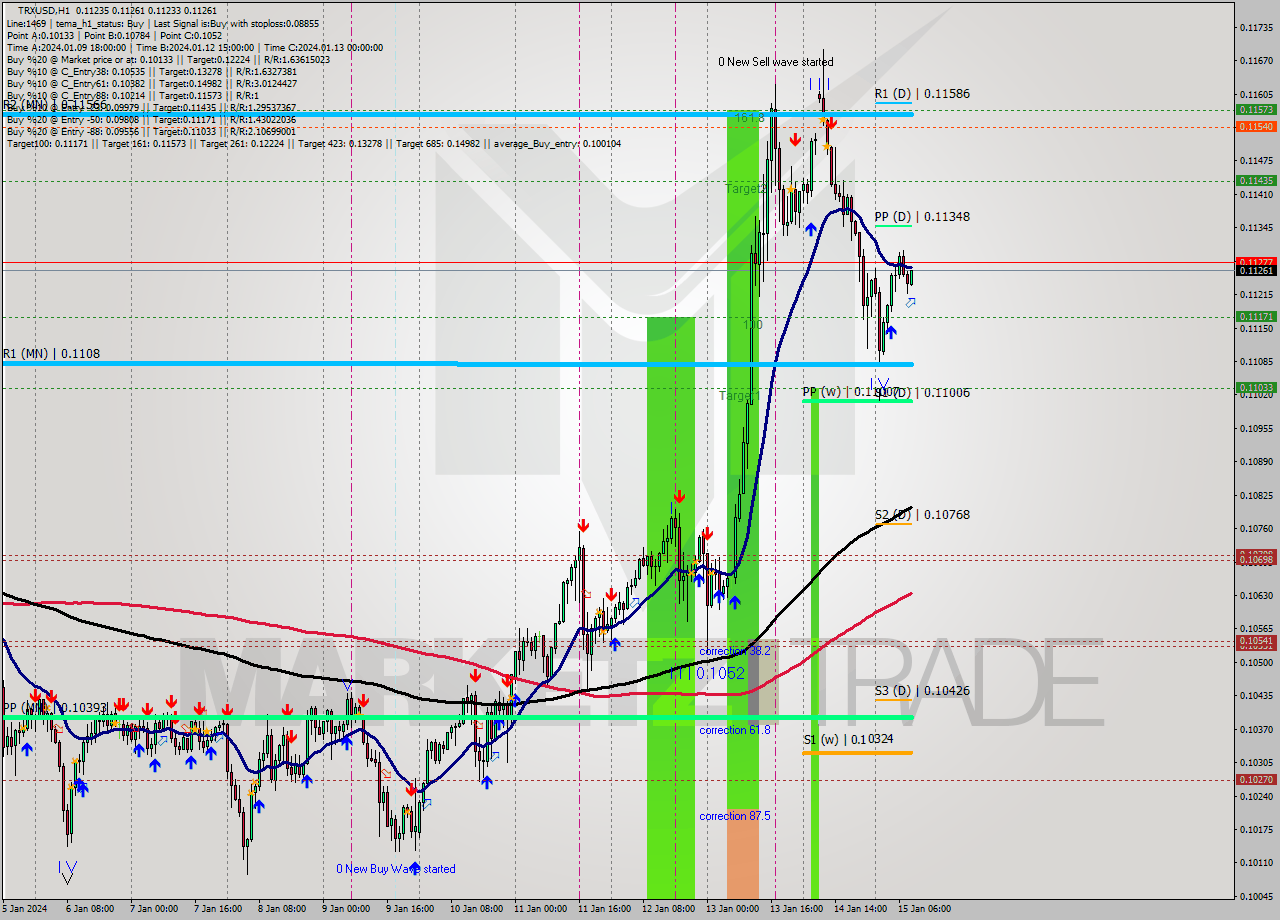 TRXUSD H1 Signal