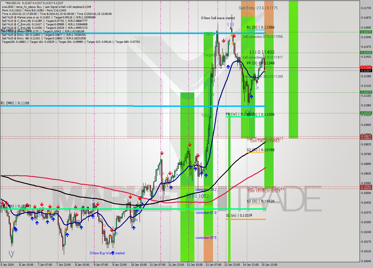 TRXUSD H1 Signal