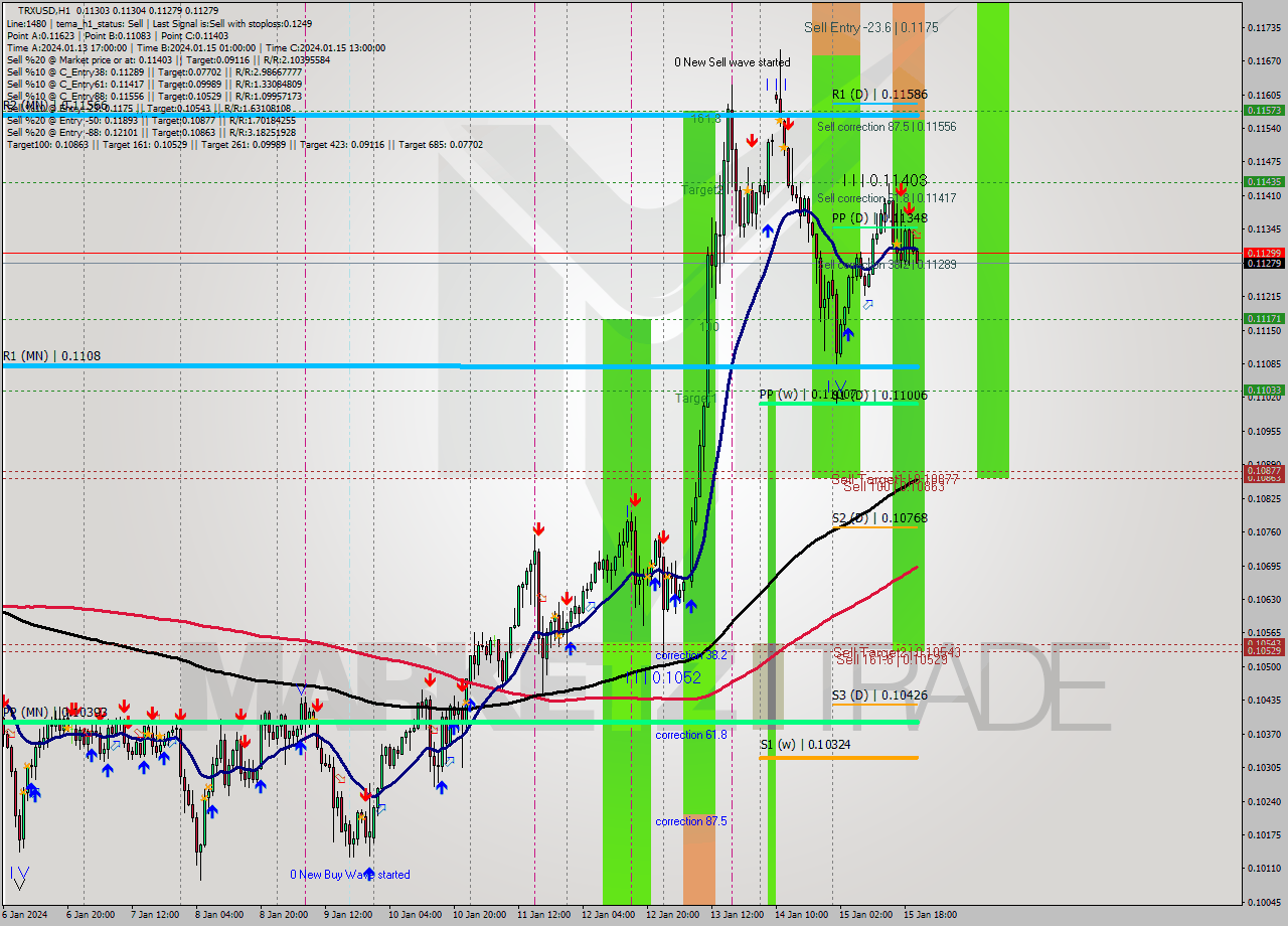 TRXUSD H1 Signal