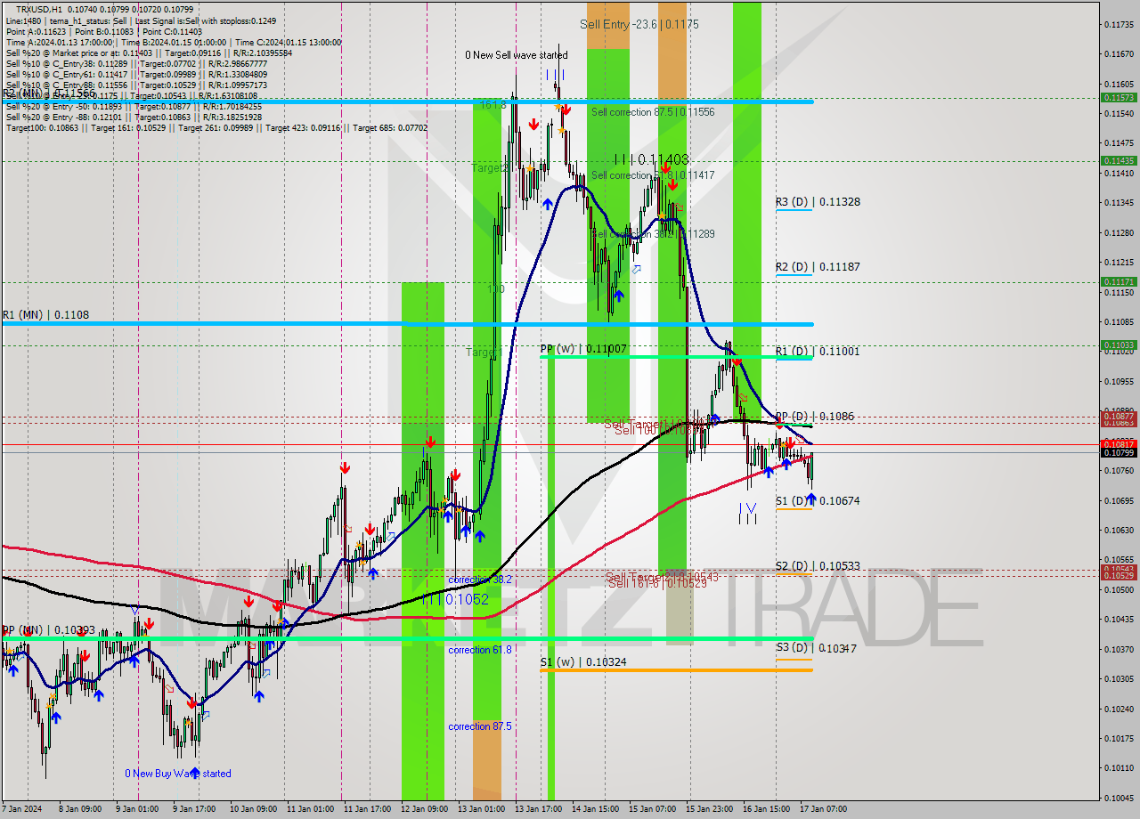 TRXUSD H1 Signal