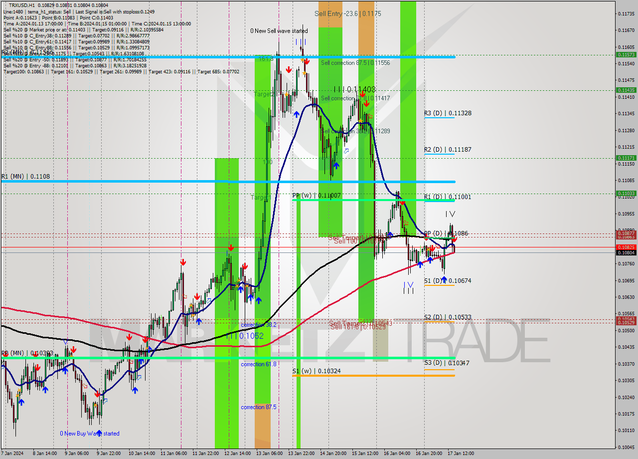 TRXUSD H1 Signal