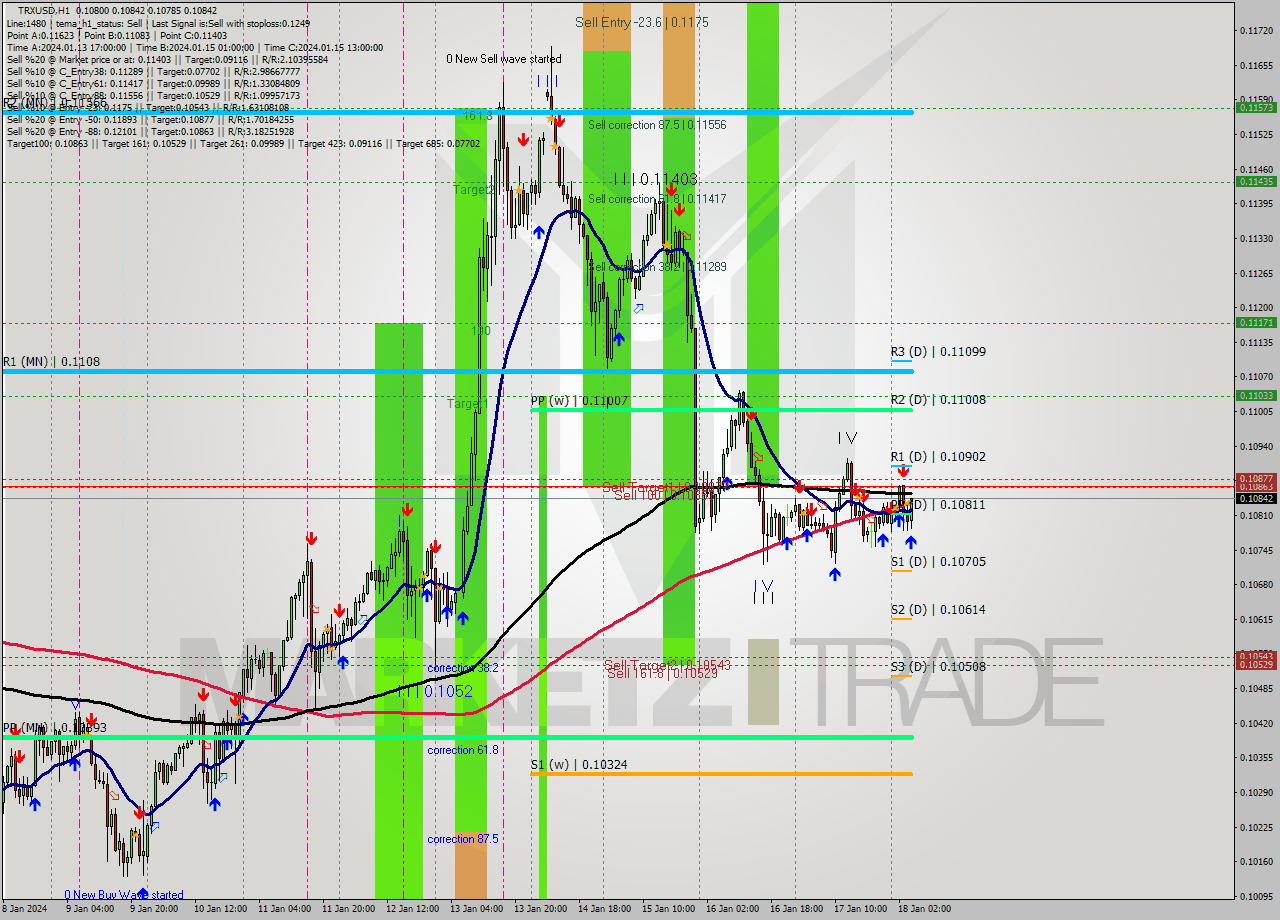 TRXUSD H1 Signal