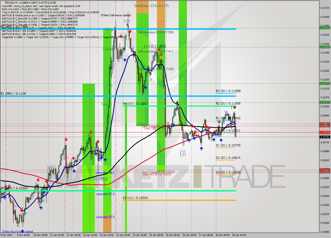 TRXUSD H1 Signal