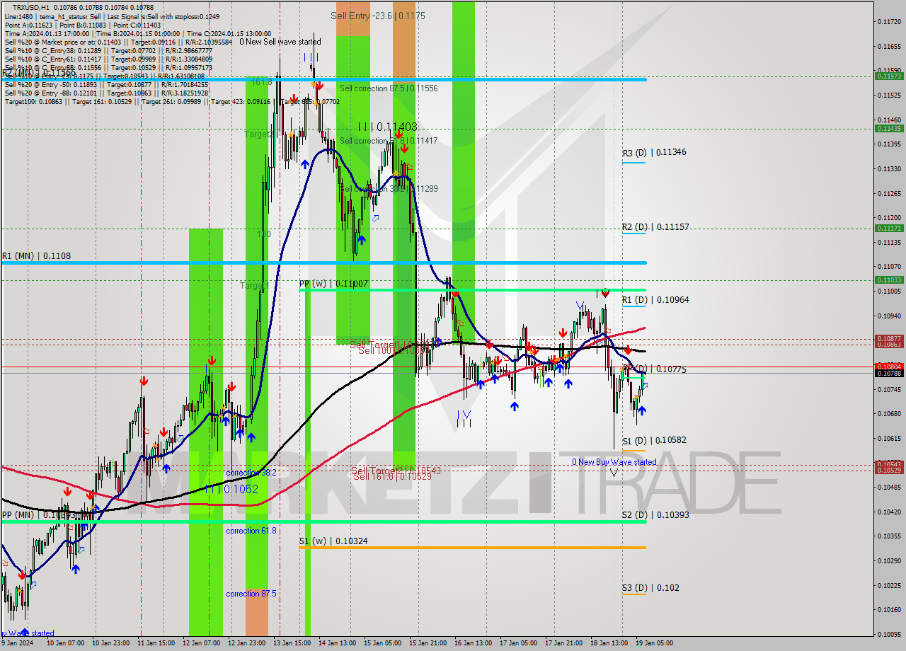 TRXUSD H1 Analysis TRXUSD H1 Signal