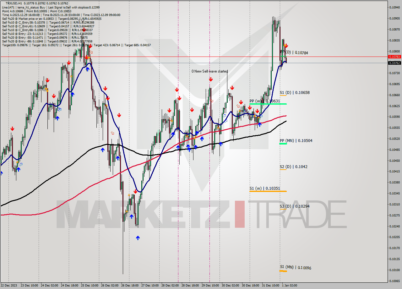 TRXUSD H1 Analysis TRXUSD H1 Signal