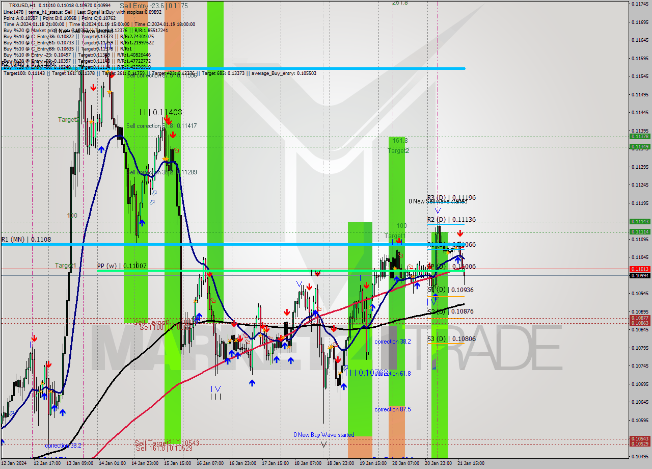 TRXUSD H1 Analysis TRXUSD H1 Signal