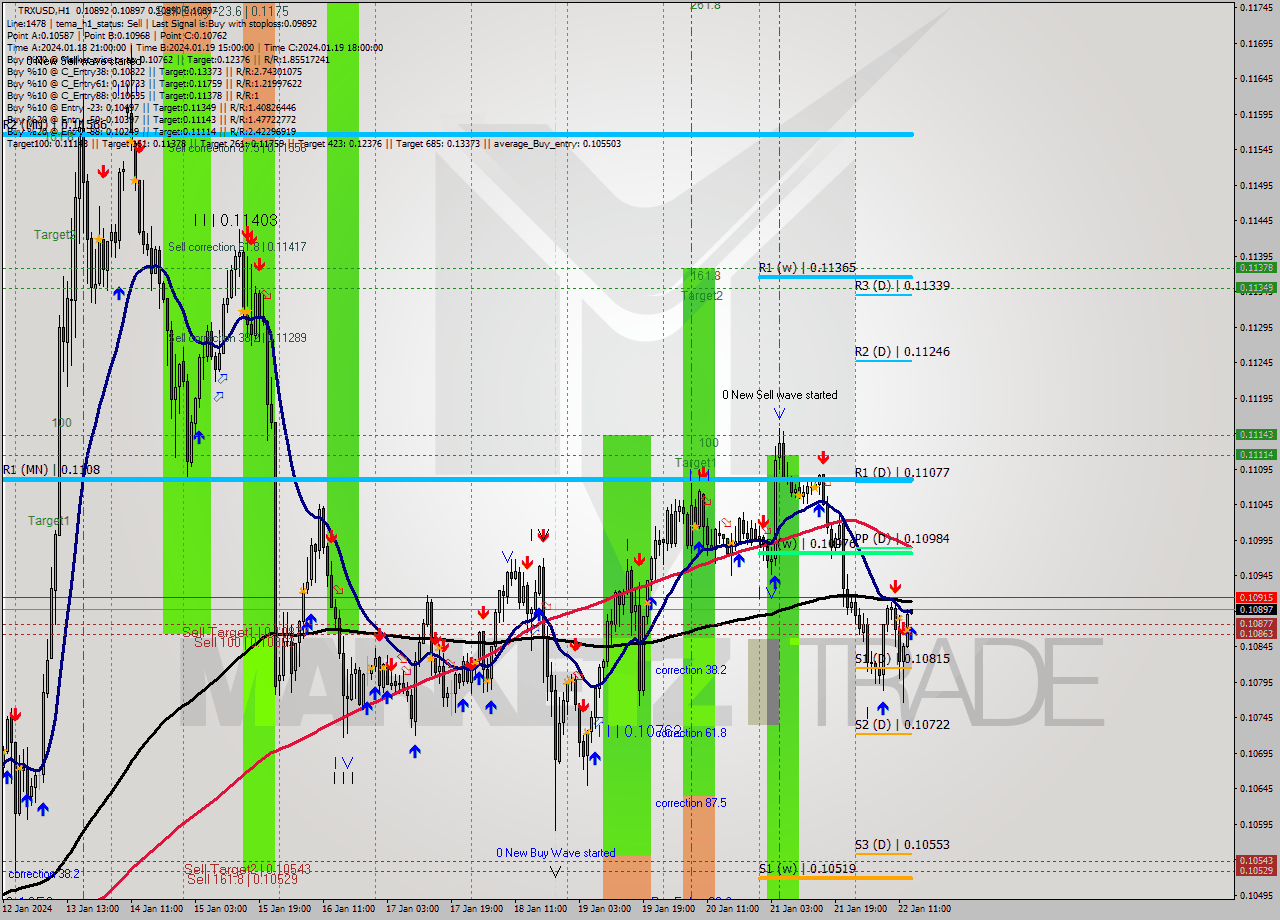 TRXUSD H1 Signal