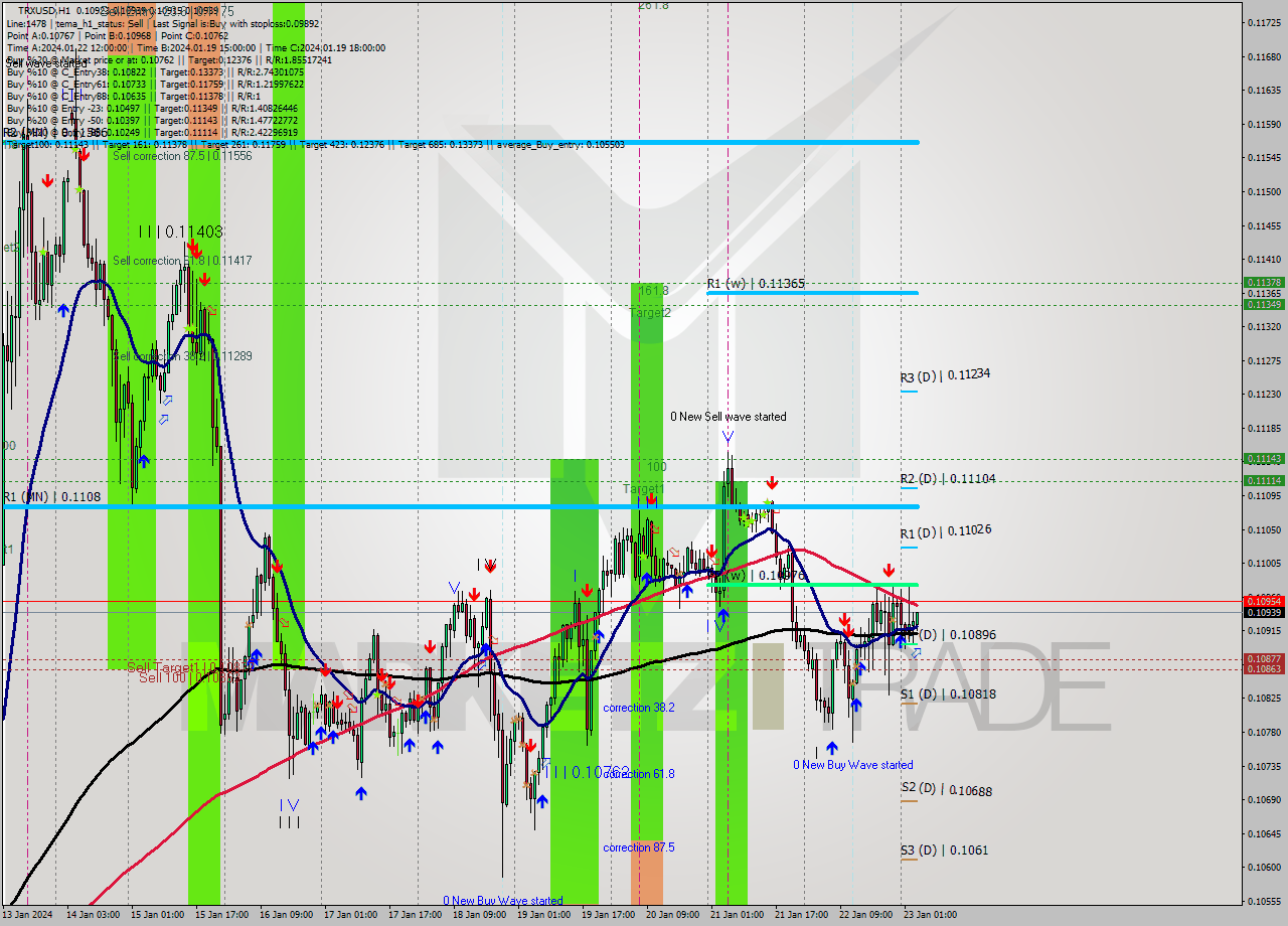TRXUSD H1 Analysis TRXUSD H1 Signal