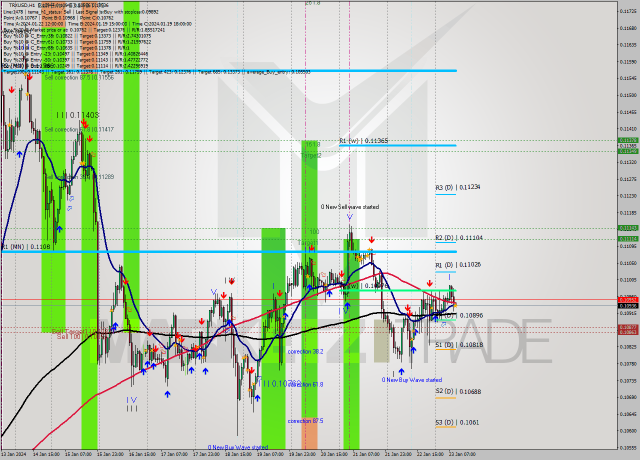 TRXUSD H1 Analysis TRXUSD H1 Signal