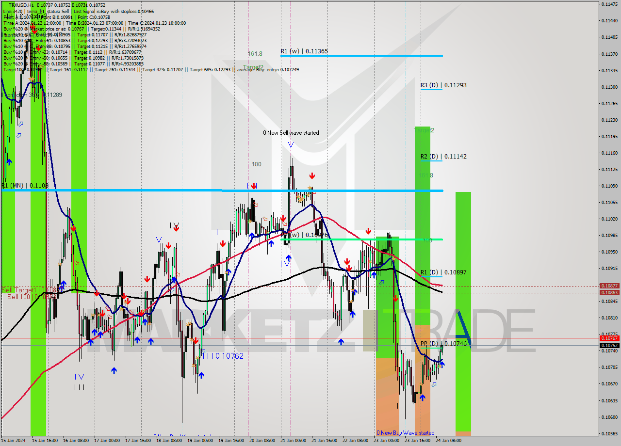 TRXUSD H1 Analysis TRXUSD H1 Signal