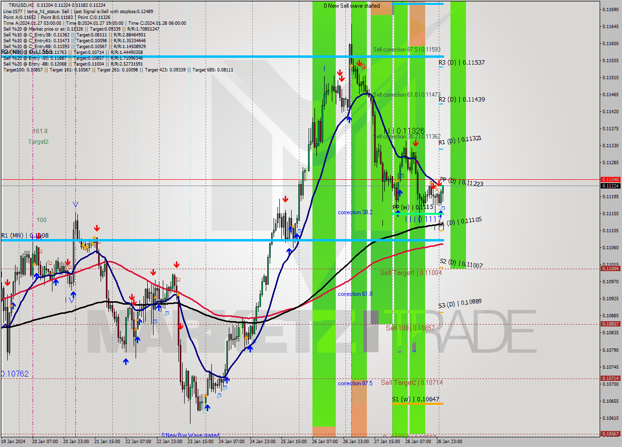 TRXUSD H1 Signal