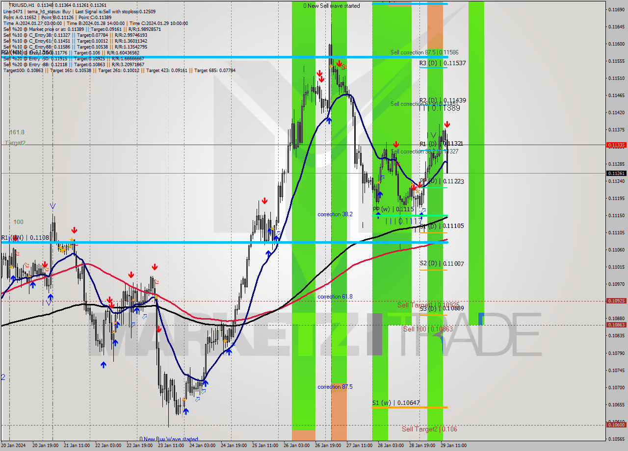 TRXUSD H1 Signal