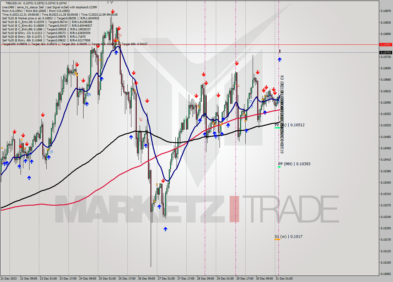 TRXUSD H1 Signal