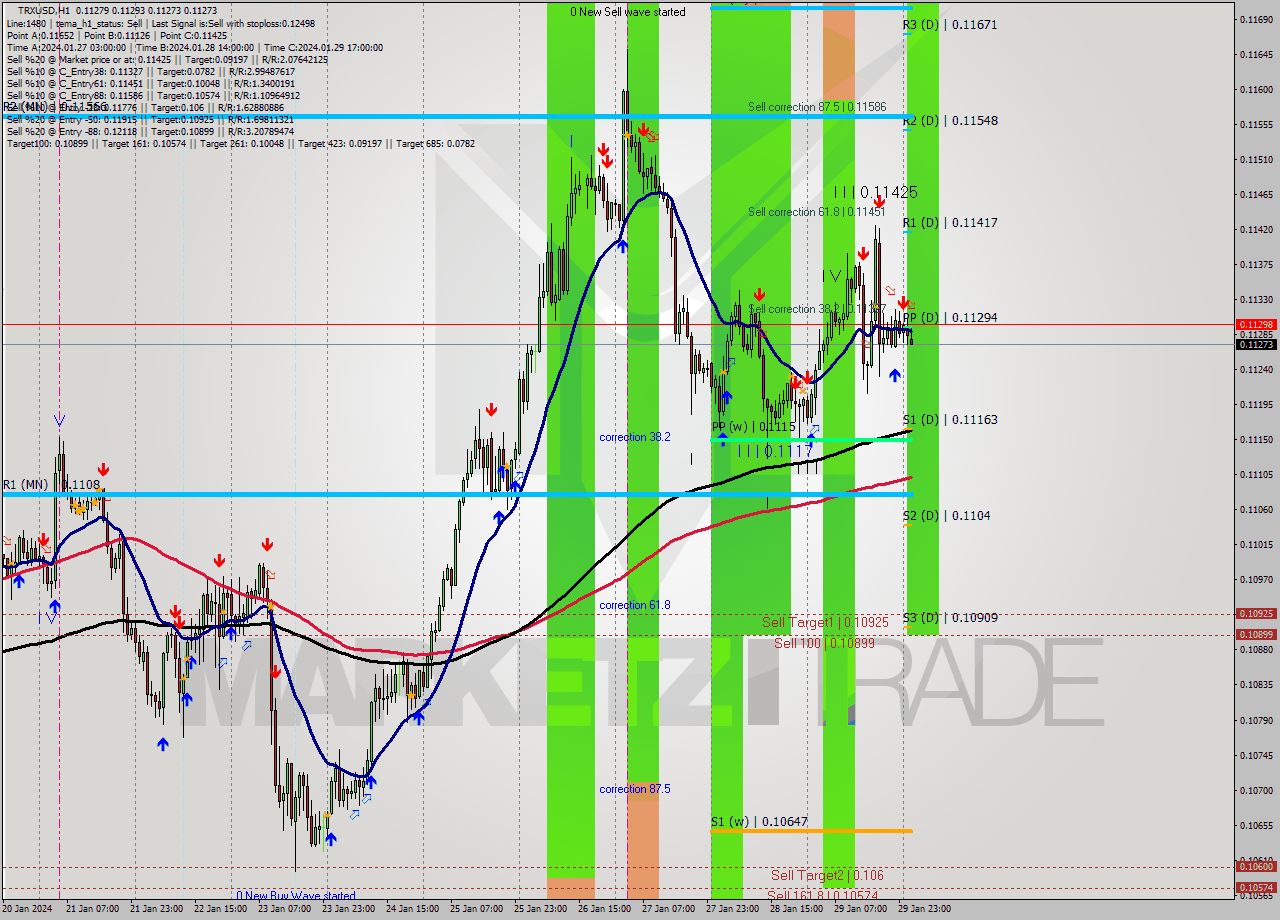 TRXUSD H1 Signal