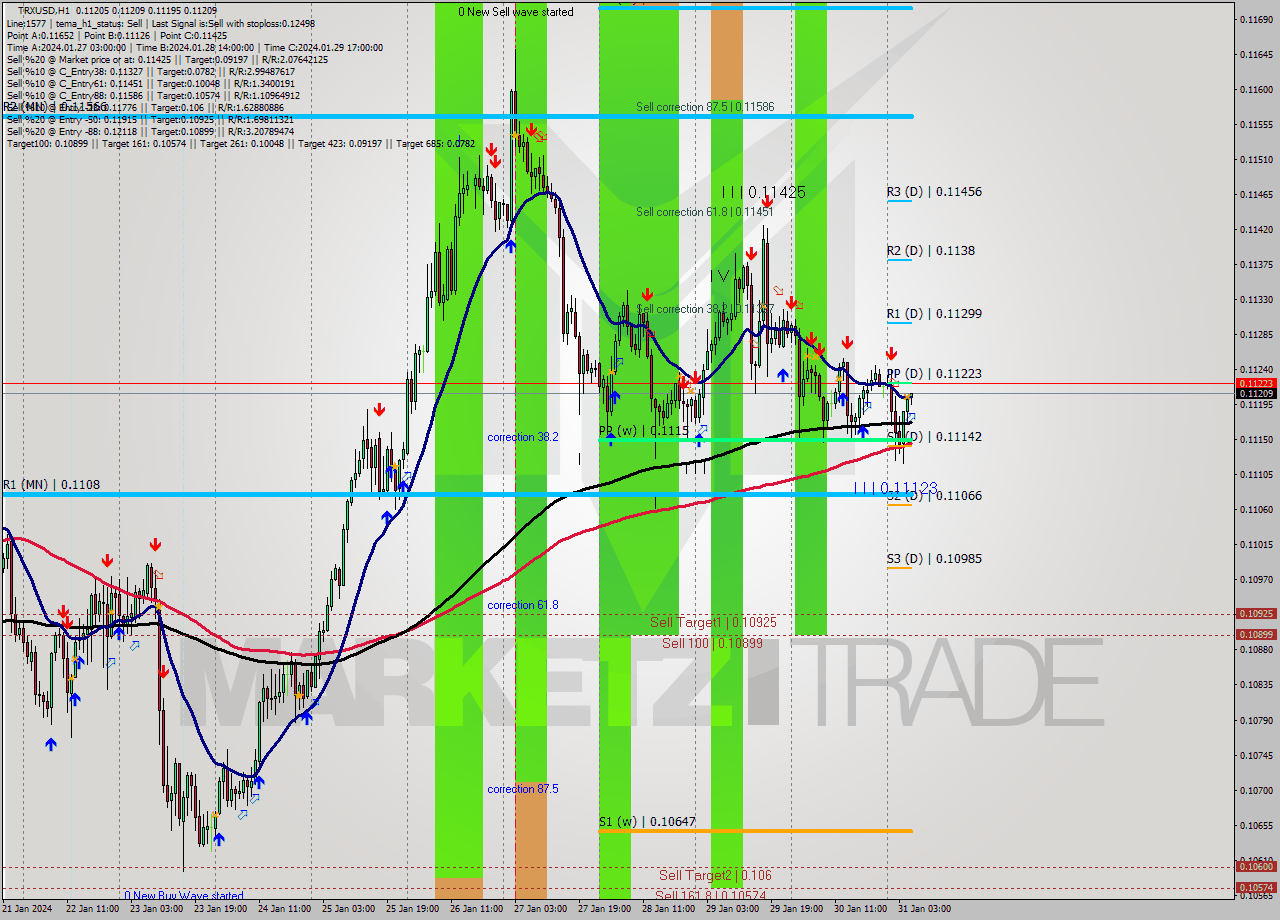 TRXUSD H1 Signal