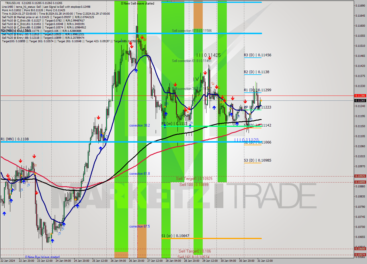 TRXUSD H1 Signal