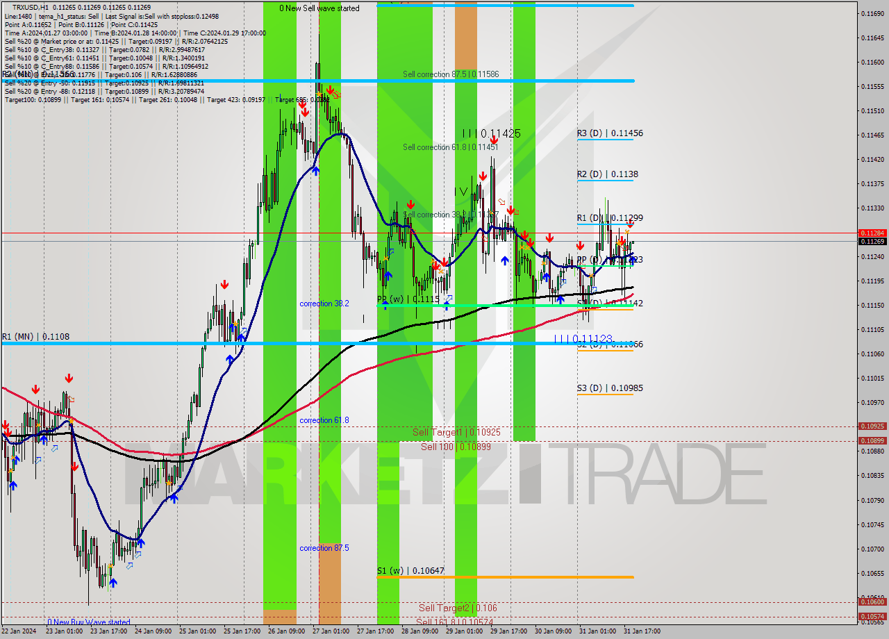 TRXUSD H1 Signal