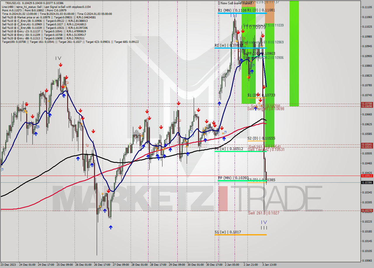 TRXUSD H1 Signal