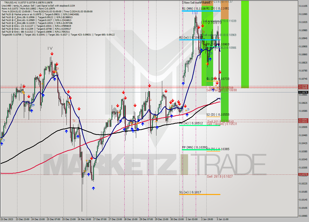 TRXUSD H1 Analysis TRXUSD H1 Signal
