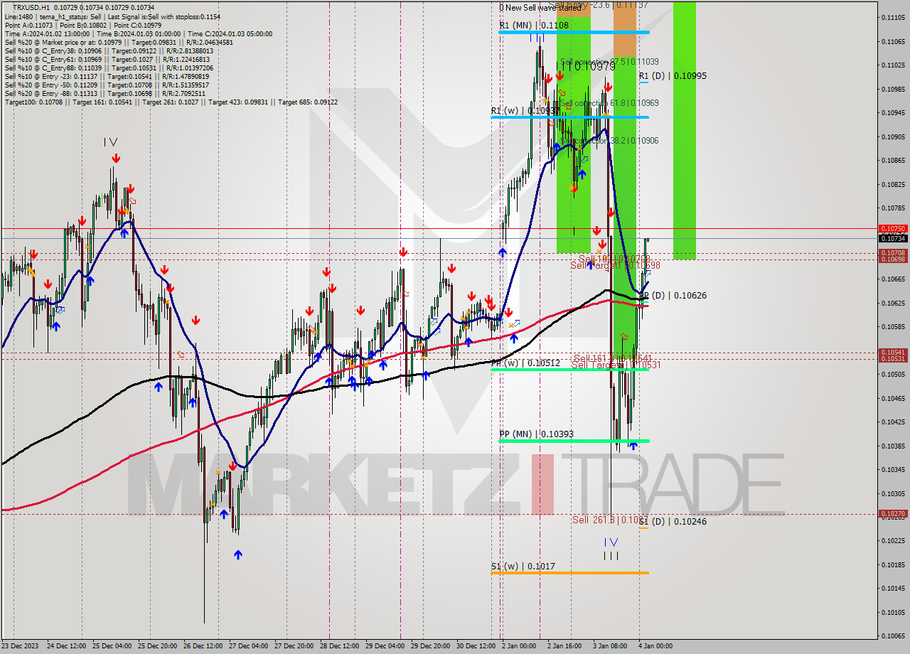 TRXUSD H1 Signal