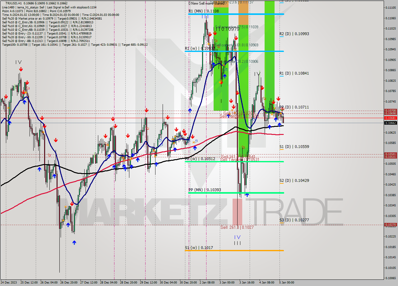 TRXUSD H1 Signal