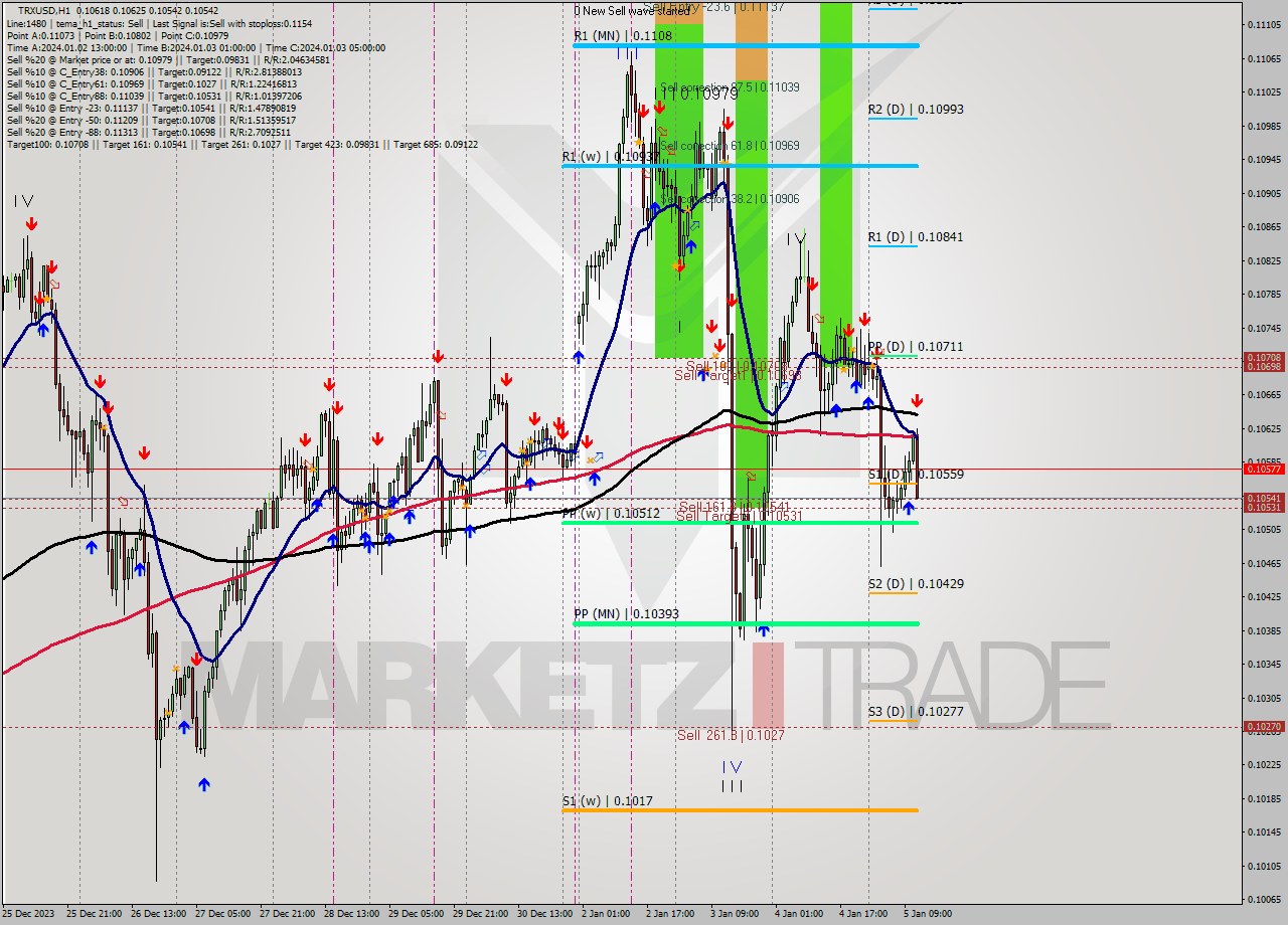 TRXUSD H1 Signal