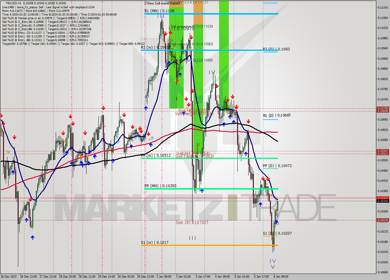 TRXUSD H1 Signal