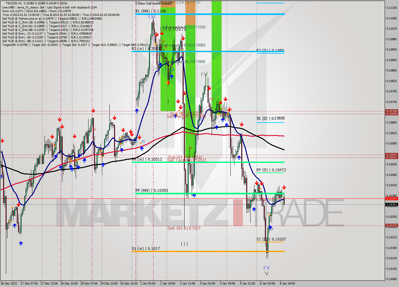 TRXUSD H1 Signal