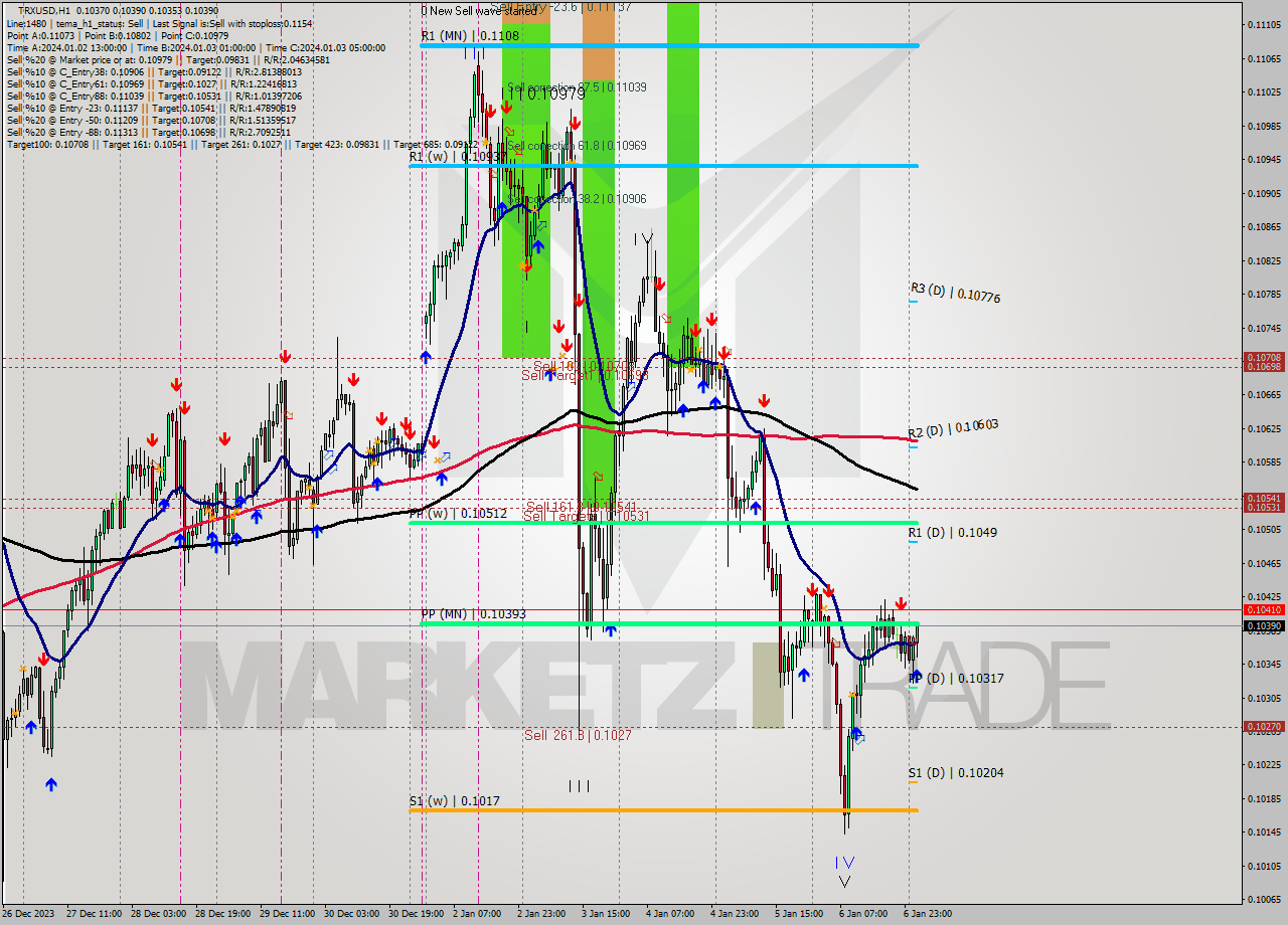 TRXUSD H1 Signal