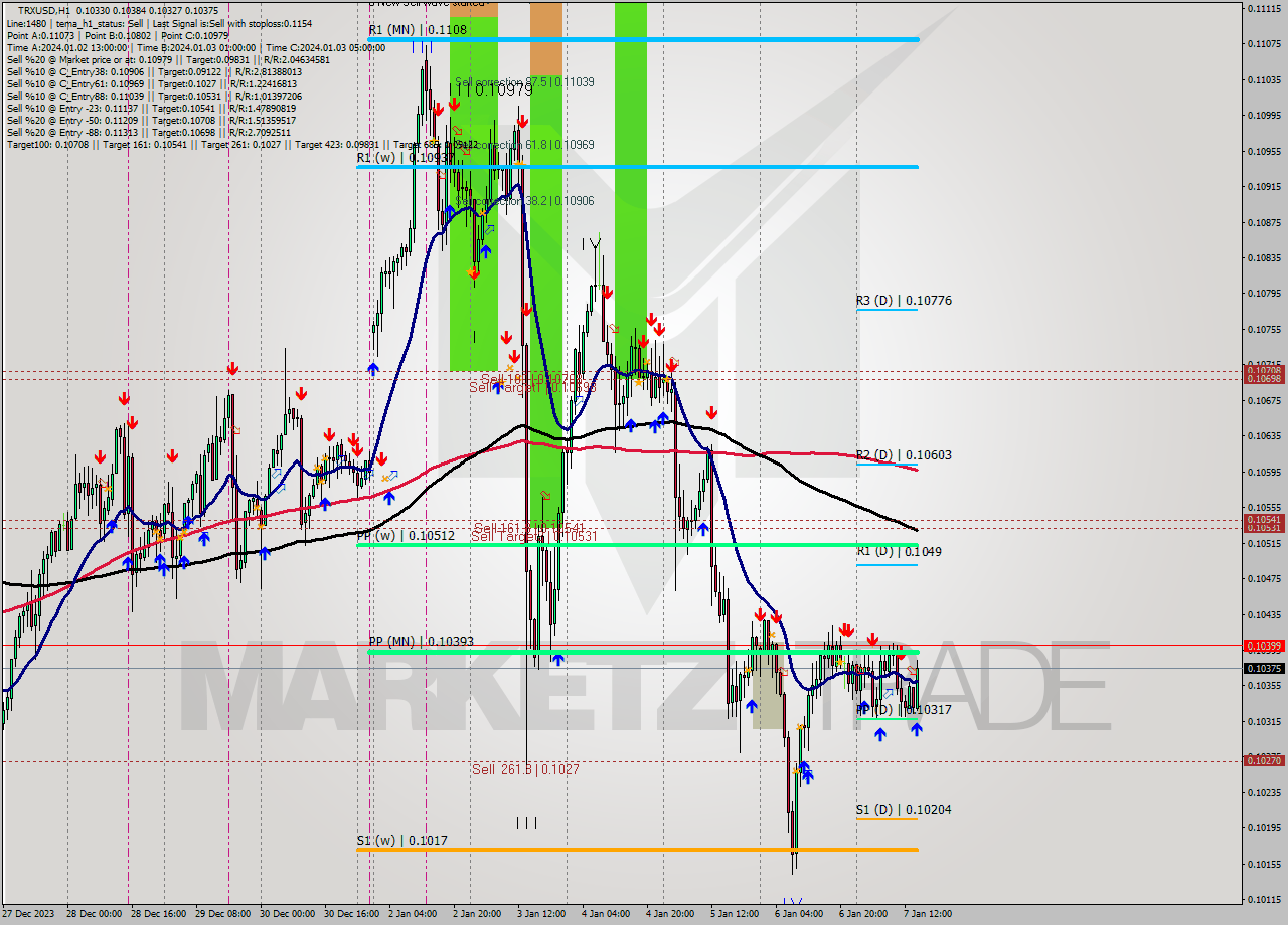 TRXUSD H1 Signal