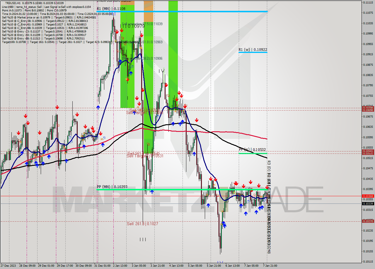 TRXUSD H1 Signal