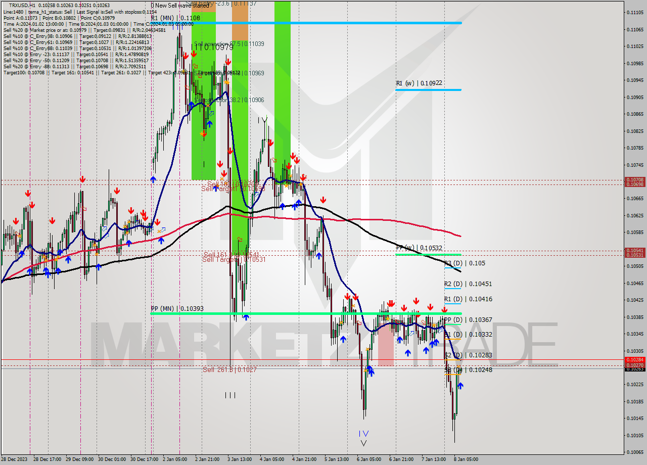 TRXUSD H1 Signal